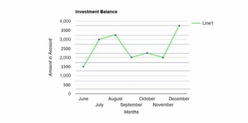 The line graph shows Gavin's investment account balance at the end of each month for 6 months.

Ab