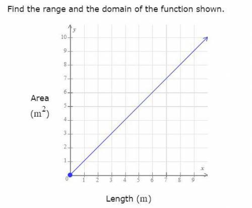 Math 
find the range and the domain of the function below
