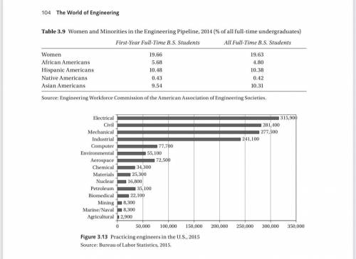 Estimate the percentage of engineers that are chemical engineers using the data of figure 3.13