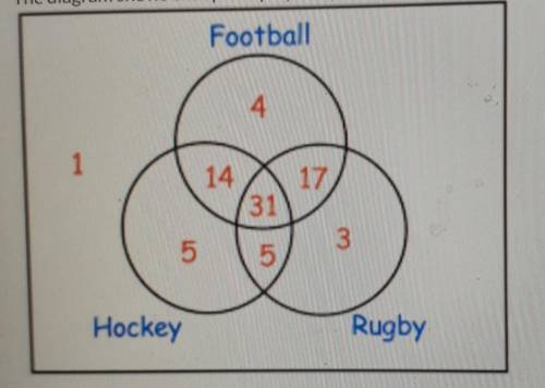 10 points The diagram shows the sports played by 80 students. If a student is picked at random, wha