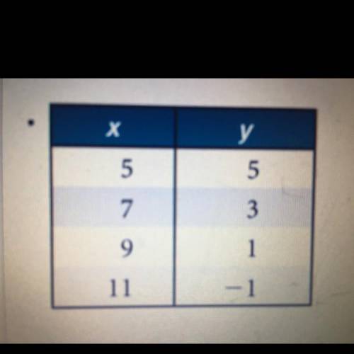What is the equation for these tables.help asap