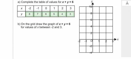 On the grid draw the graph of x+y=6 for values of x between -2 and 3