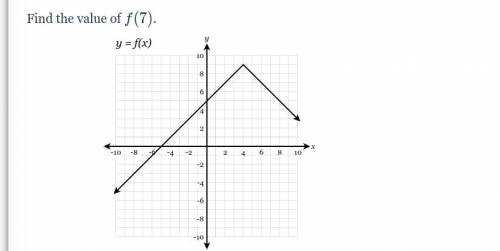 What is the value of f(7)
y=f(x)