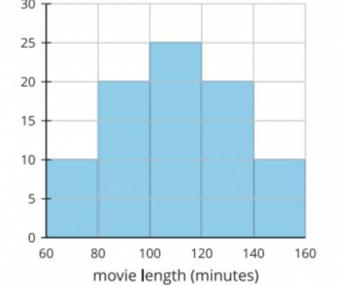 Andre collected data on the length, in minutes, of some films. This is a histogram summarizing his