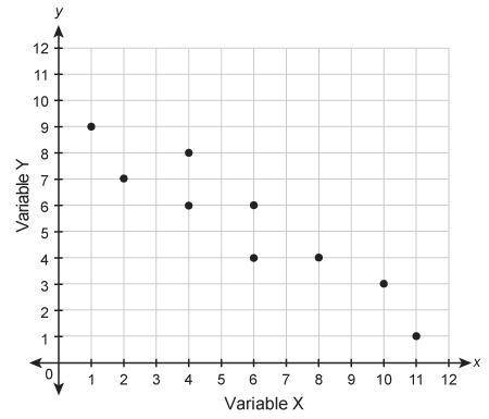 Question 2 (3 points) Which equation could represent the relationship shown in the scatter plot? Qu