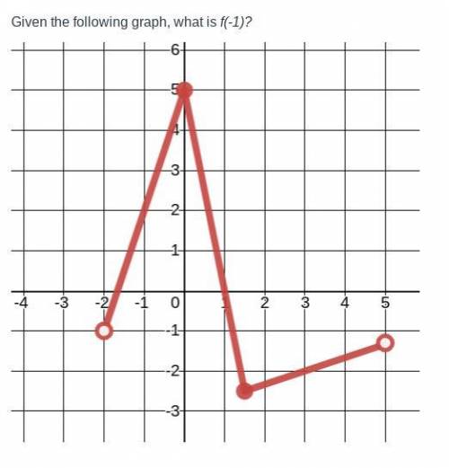 Given the following graph, what is f(-1)?