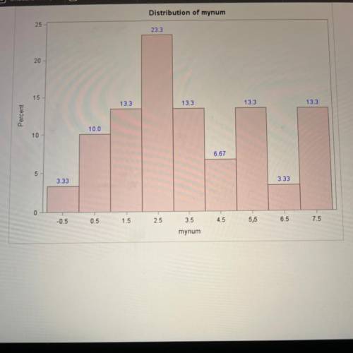 Using this histogram find
a, limits
b, width
c, boundaries