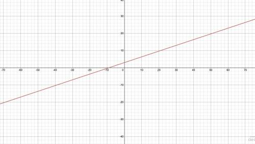 Graph the linear function using the slope and y-intercept.
y=1/3x+3