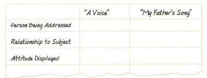 Review the questions listed on page 269. Then use a chart like this one to compare the two poems. W