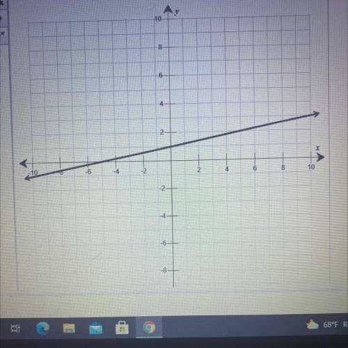 Having a hard time graphing the inverse 
Graph the inverse of the line provided on the graph