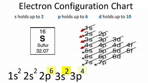 Draw the Electronic configuration for sulphur chloride