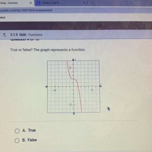 True or false? The graph represents a function.
A. True
B. False