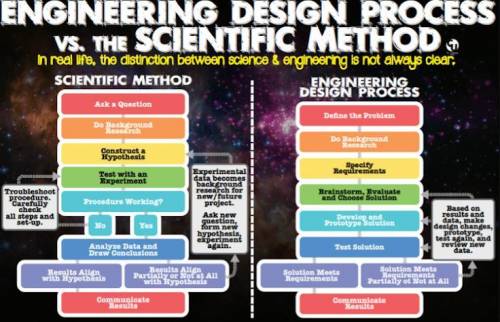 Name two terms from the Scientific Method Process above that stick out to you. *

Answer fast pl