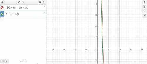 How do you turn f(x) = 3x 2– 40x + 180 into a graph?