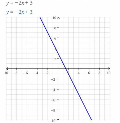 Solve the system of equations by graphing 
y=4x-3 
y=-2x+3