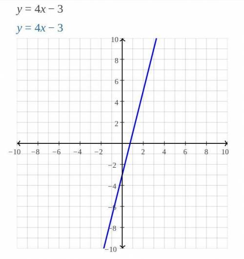 Solve the system of equations by graphing 
y=4x-3 
y=-2x+3