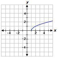 Select the correct answer.

Consider function f.
f(x) = √x-1
Which graph represents function f?