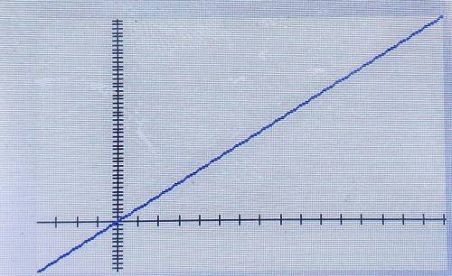Which is the graph of the function y = 3x?