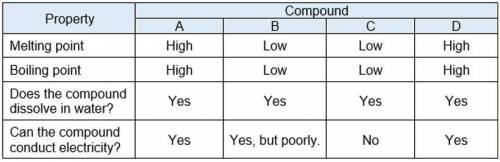 The table describes the properties of four compounds.

Which compounds are most likely ionic?
comp