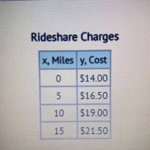 The table shows the cost of taking a rideshare trip. Which description correctly reflects the way t