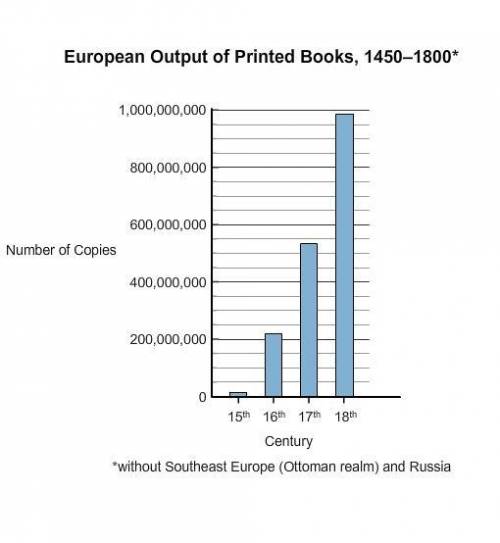 Look at the chart in Image B. What does this chart show about the supply of books that became avail