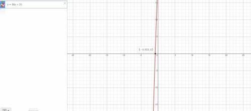 Y=30x+25 
how do you graph it?