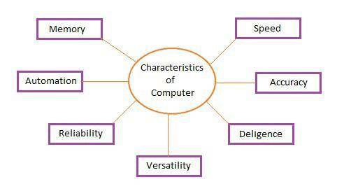 What are the characteristics of computer. Explain any one
