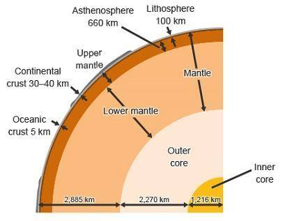 Study the image of Earth’s layers.

Cross section of layers of the Earth. Inner core equals 1,216