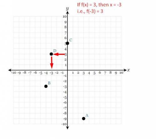 The graph of y=f(x) is shown below. Determine the value of x when f(x)=3?