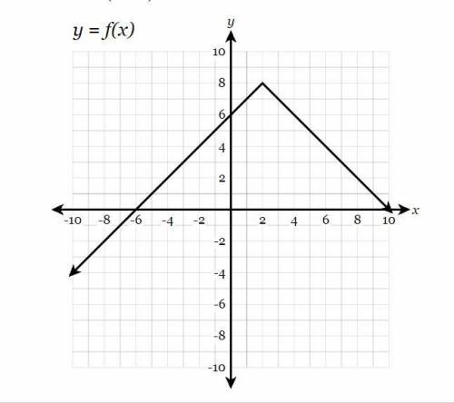 Find the value of f(-8).