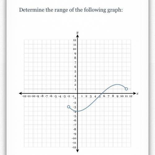 What is the range of this graph
