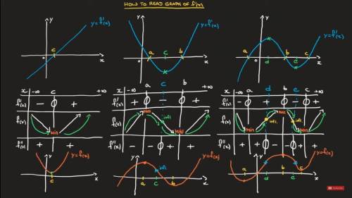 Sketch a possible curve of f(x) given the graphs of f ‘ (x) and f’’ (x) below: