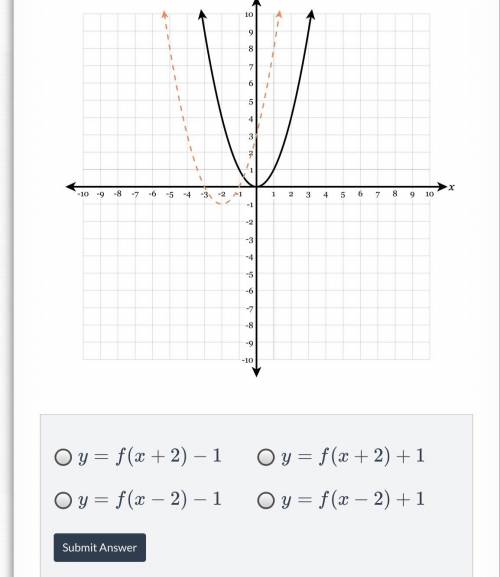 Which function represents the dotted graph