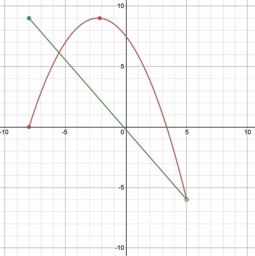 NO LINKS OR ASSESSMENT!!Part 1: Graph a function when give the following Domain and Range: