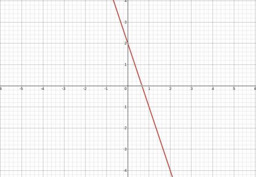 Which of the following could be the graph of the line y= -3x +2
