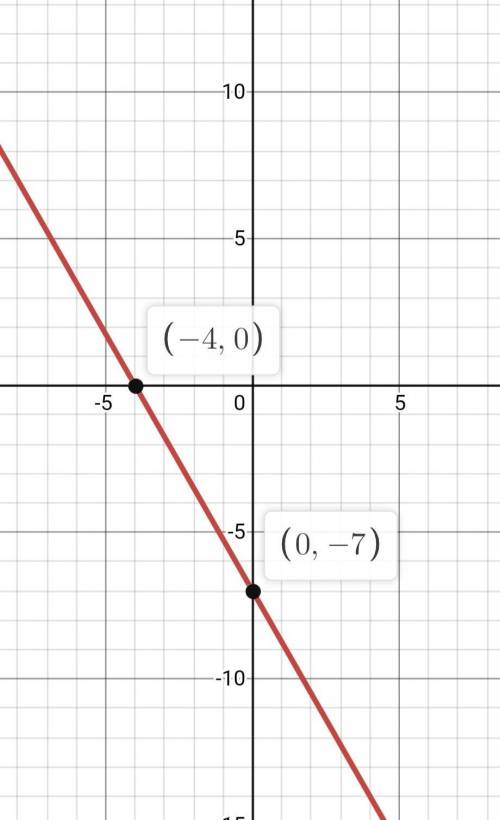 Find the X-intercept and Y-intercept of the line 7x + 4y = -28
