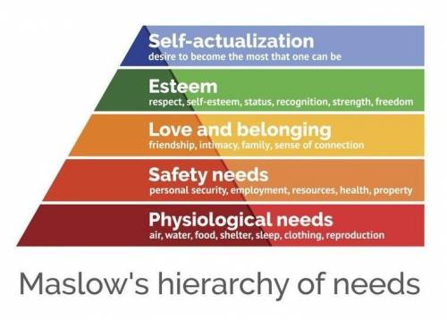 EXPLAIN Maslow’s hierarchy of needs