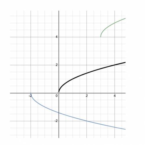 Given: f(x) = 
Describe the transformation of the green and blue graph.
