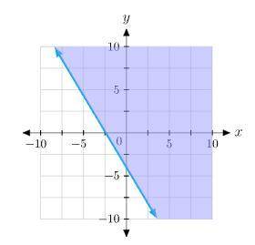 Write the inequality shown by the shaded region in the graph with the boundary line y = -5x/3 - 4