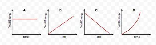 A ball is dropped from the top of a cliff. Which graph best represents the relationship between the