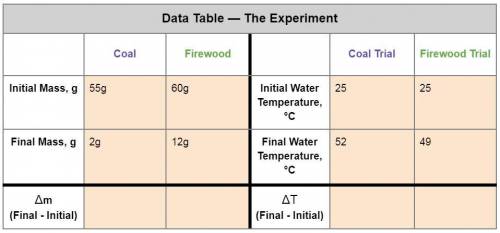 1. Calculate the heat gained by the water when the Firewood was burned.

Equation: q=mc(T f-Ti) 
q