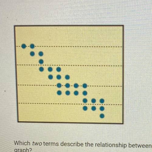 Which two terms describe the relationship between the two variables in this

graph?
O A. Weak
B. N