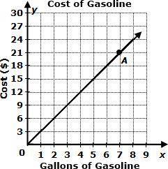 The graph below shows the cost, in dollars, of gasoline per gallon of gas.