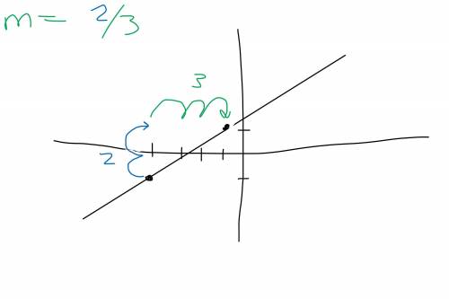 Find the slope of each line. 
And How to solve it pls