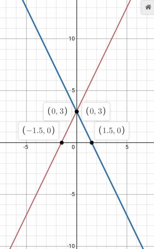 Graph and solve the following system.
у= 2x + 3
y = -2x + 3