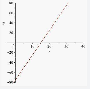 The general form for the equation of a line is y = mx + b. In terms of the graph, what do you think