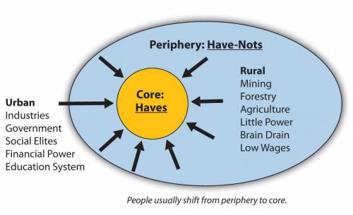 What is the best title for this image?

A. Core-Periphery Spatial Relationship
B. Core Areas of th