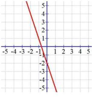 Find slope of the line and simplify