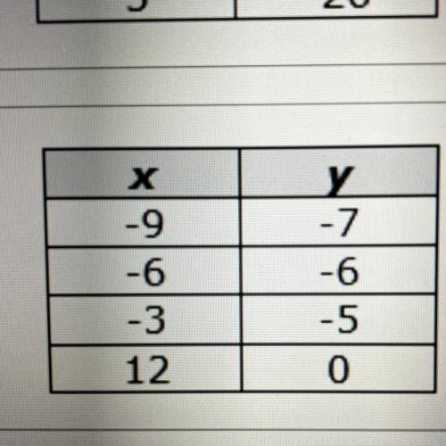 Find the slope of the line represented by each table of values