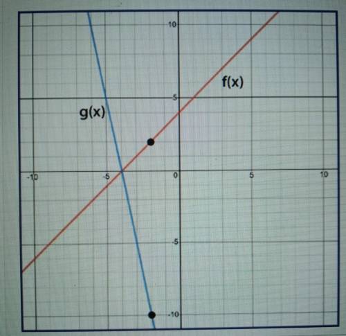 Given f(x) and g(x) = k f(x), use the graph to determine the value of k.

A.-5B.- 1/5 C. 1/5 D.5